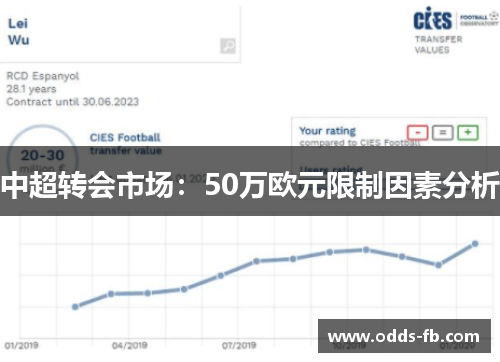 中超转会市场：50万欧元限制因素分析